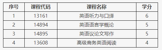 北京自考英语专业（专升本）部分课程考核方式调整通知