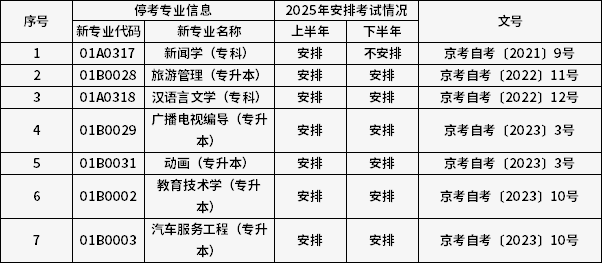 2025年北京自考旅游管理(专升本)等7个专业